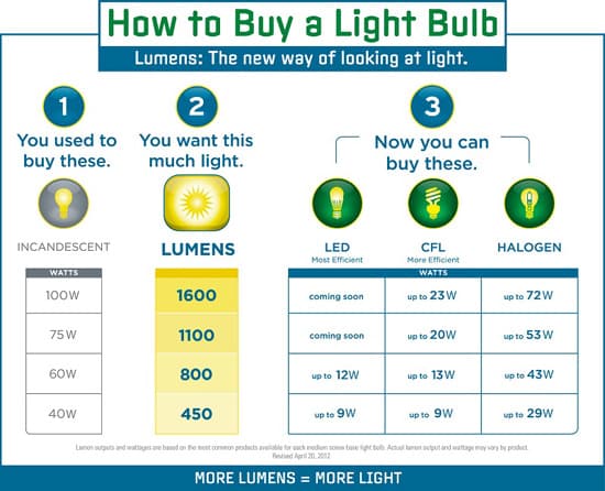 Lumens Watts Led Chart