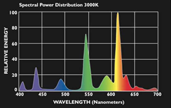 ighting spectral distribution